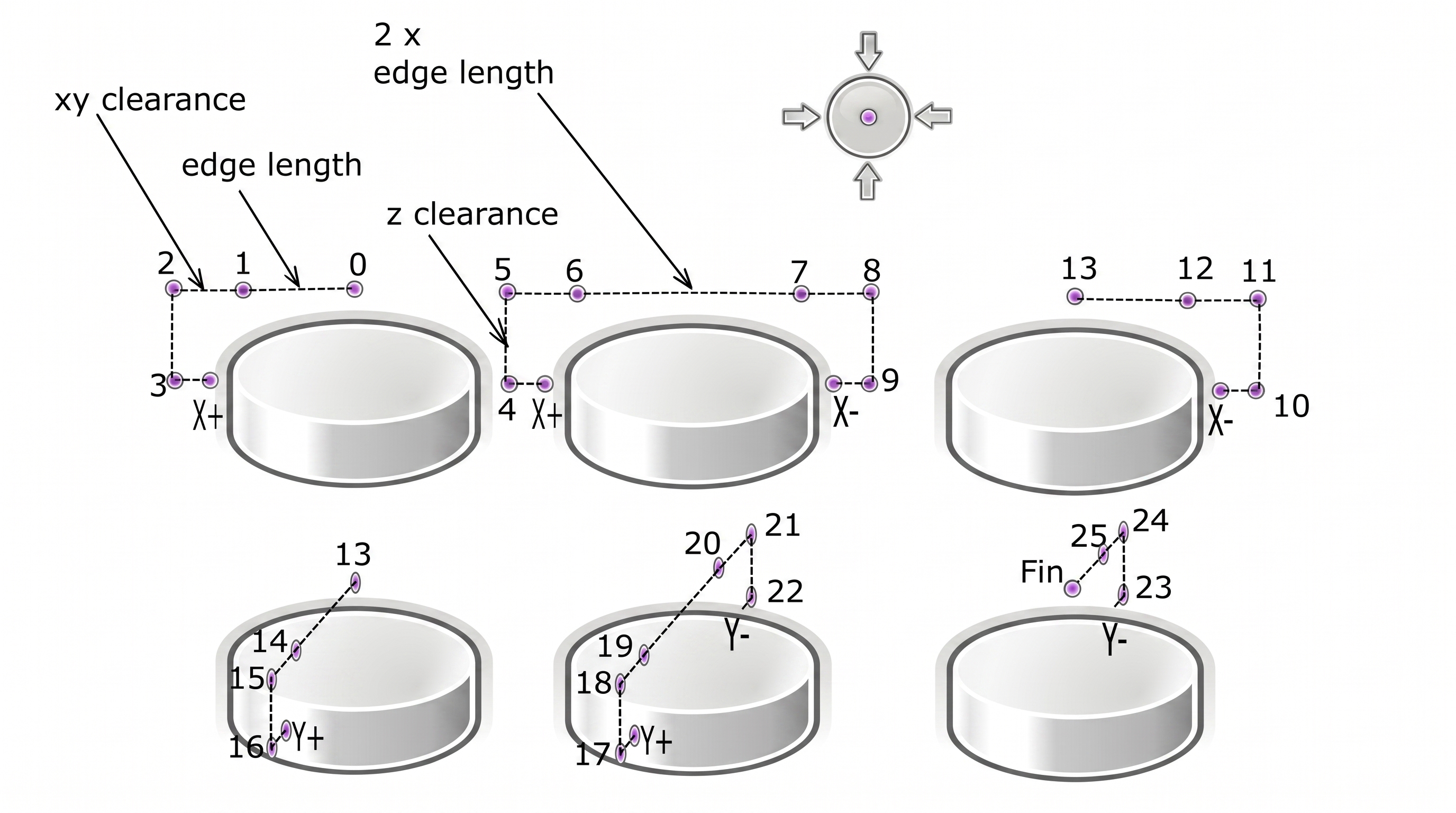 Central button 4 searches trajectory
